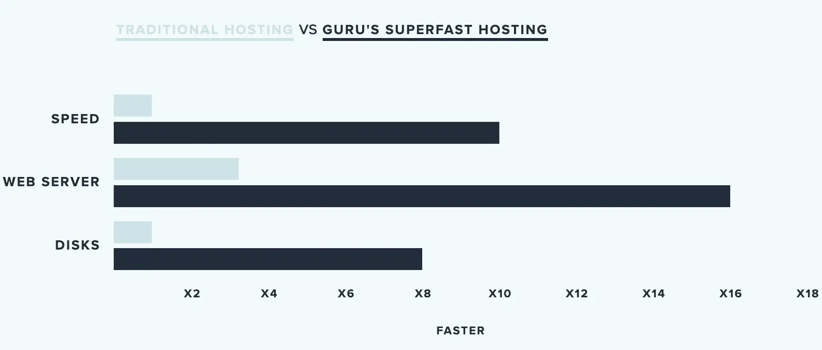 Best in Class Hosting Performance